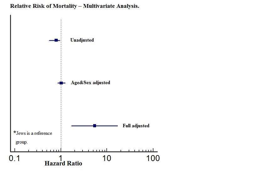 Relative Risk of Mortality - Multivariate Analysis